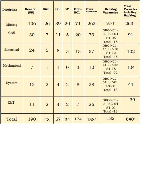 Coal India Management-Tra