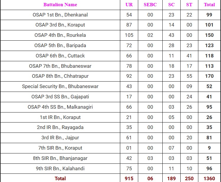 Odisha Police 1360 Constable